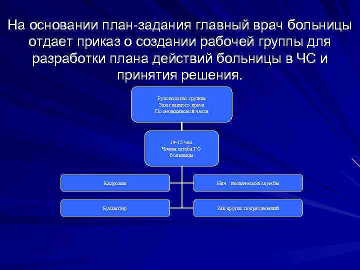 На основании план-задания главный врач больницы отдает приказ о создании рабочей группы для разработки