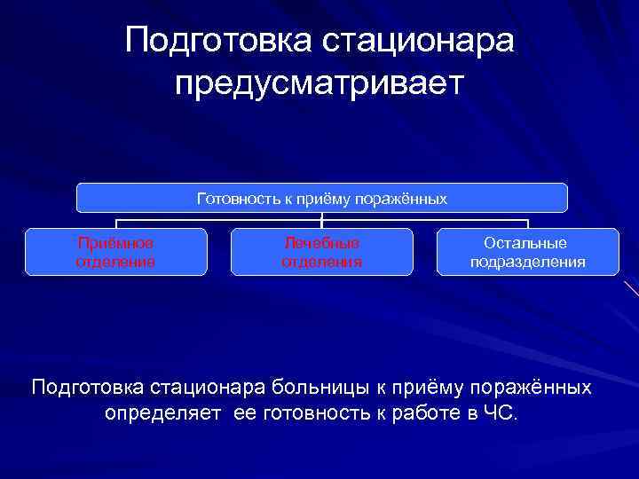 Подготовка стационара предусматривает Готовность к приёму поражённых Приёмное отделение Лечебные отделения Остальные подразделения Подготовка