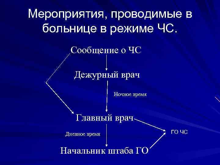 Мероприятия, проводимые в больнице в режиме ЧС. Сообщение о ЧС Дежурный врач Ночное время