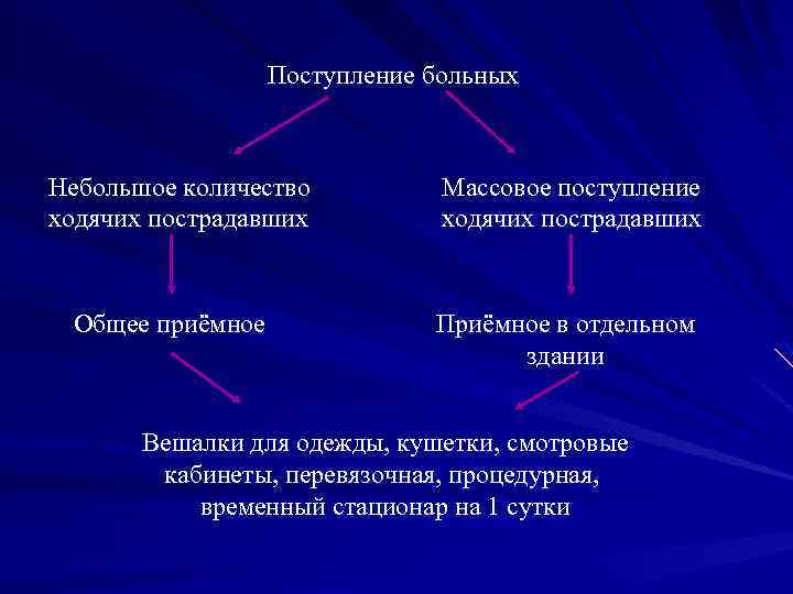 Поступление больных Небольшое количество ходячих пострадавших Общее приёмное Массовое поступление ходячих пострадавших Приёмное в