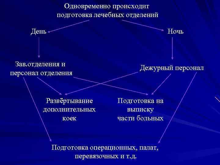Одновременно происходит подготовка лечебных отделений День Ночь Зав. отделения и персонал отделения Развёртывание дополнительных