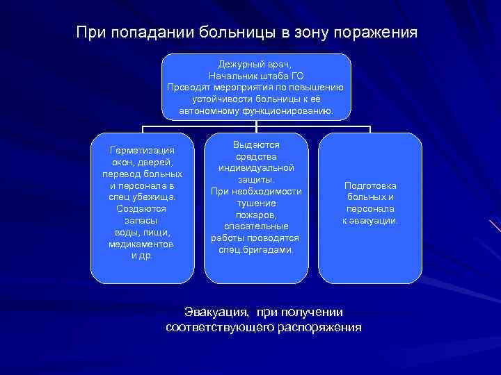 При попадании больницы в зону поражения Дежурный врач, Начальник штаба ГО Проводят мероприятия по