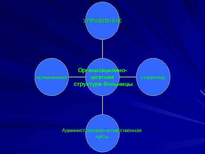 УПРАВЛЕНИЕ поликлиника Организационноштатная структура больницы стационар Административно-хозяйственная часть 