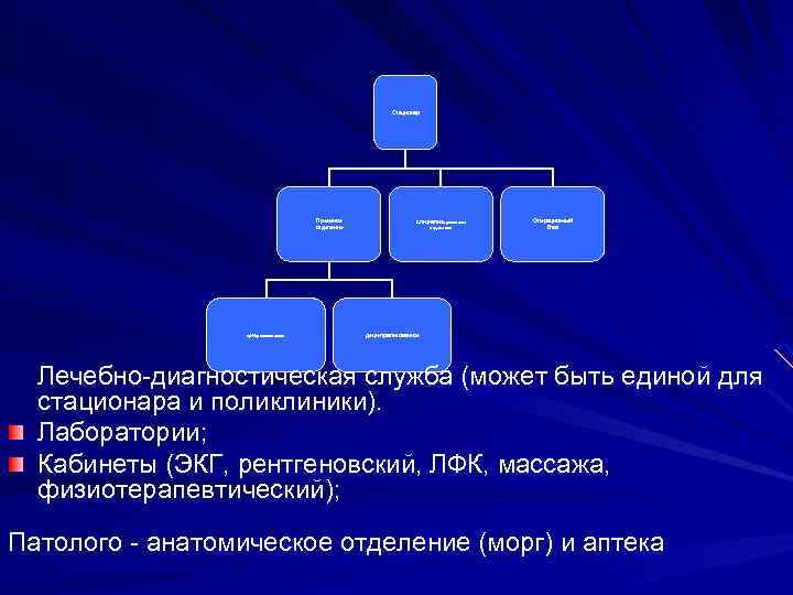 Стационар Приемное отделение централизованног Специализированные отделения Операционный блок децентрализованное Лечебно-диагностическая служба (может быть единой