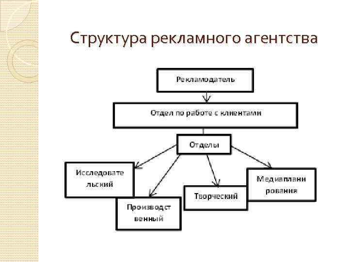 Схема рекламного агентства