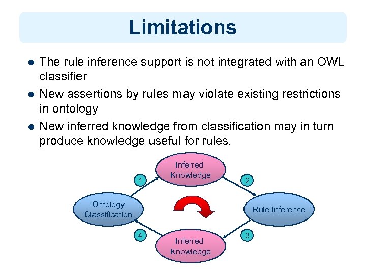 Limitations l l l The rule inference support is not integrated with an OWL