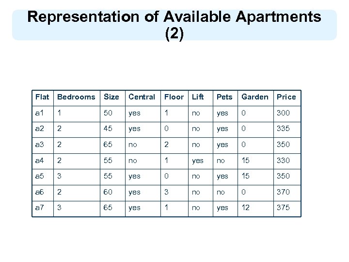 Representation of Available Apartments (2) Flat Bedrooms Size Central Floor Lift Pets Garden Price