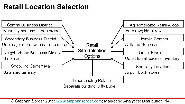 Retail Location Selection Central Business District Near city centers; Urban brands Agglomerated Retail Areas