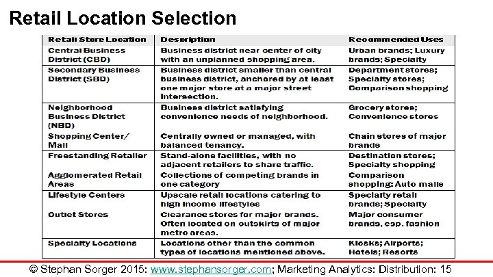 Retail Location Selection © Stephan Sorger 2015: www. stephansorger. com; Marketing Analytics: Distribution: 15