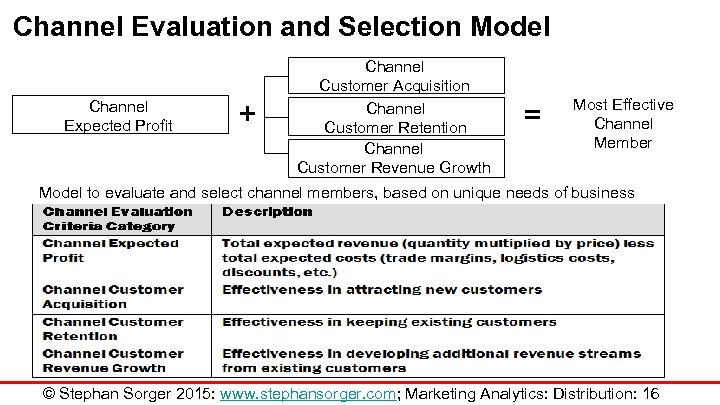 Channel Evaluation and Selection Model Channel Expected Profit + Channel Customer Acquisition Channel Customer