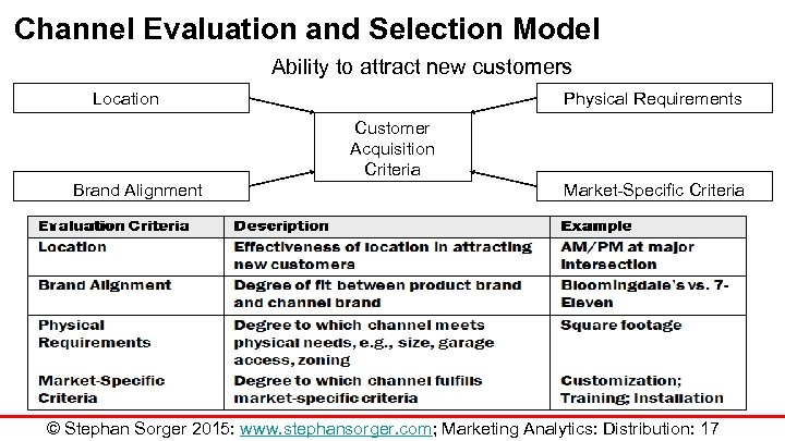 Channel Evaluation and Selection Model Ability to attract new customers Location Physical Requirements Customer