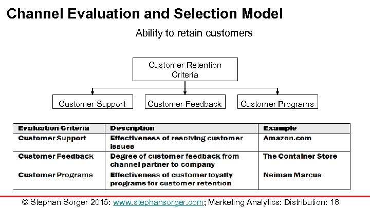 Channel Evaluation and Selection Model Ability to retain customers Customer Retention Criteria Customer Support