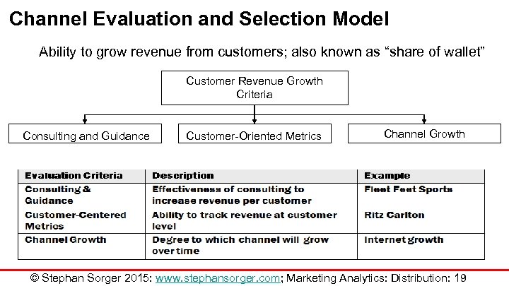 Channel Evaluation and Selection Model Ability to grow revenue from customers; also known as