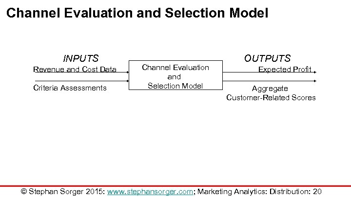 Channel Evaluation and Selection Model INPUTS Revenue and Cost Data Criteria Assessments Channel Evaluation