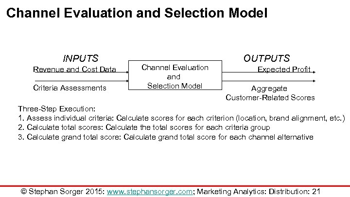 Channel Evaluation and Selection Model INPUTS Revenue and Cost Data Criteria Assessments Channel Evaluation