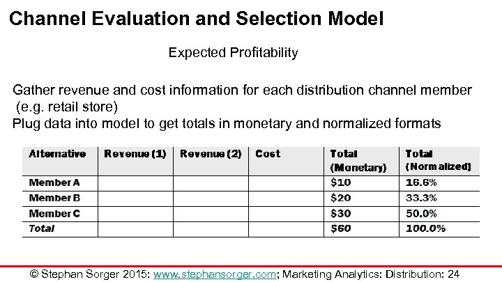 Channel Evaluation and Selection Model Expected Profitability Gather revenue and cost information for each