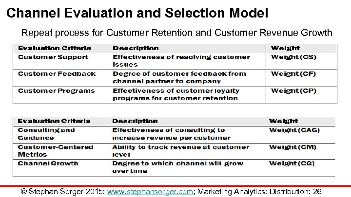 Channel Evaluation and Selection Model Repeat process for Customer Retention and Customer Revenue Growth