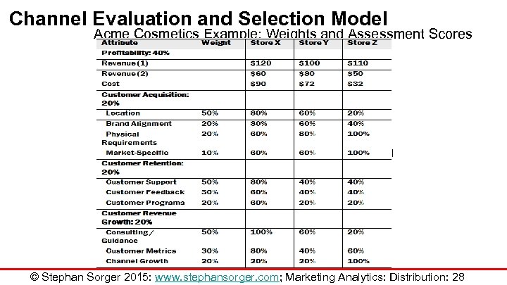 Channel Evaluation and Selection Model Acme Cosmetics Example: Weights and Assessment Scores © Stephan