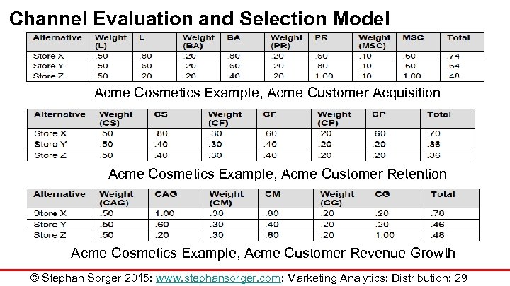 Channel Evaluation and Selection Model Acme Cosmetics Example, Acme Customer Acquisition Acme Cosmetics Example,