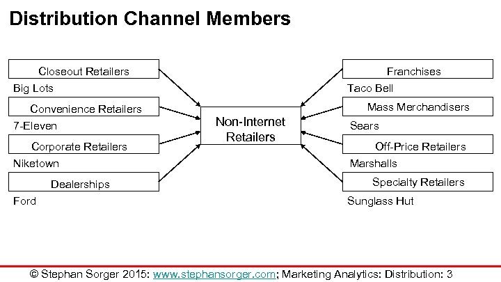 Distribution Channel Members Closeout Retailers Big Lots Convenience Retailers 7 -Eleven Corporate Retailers Niketown