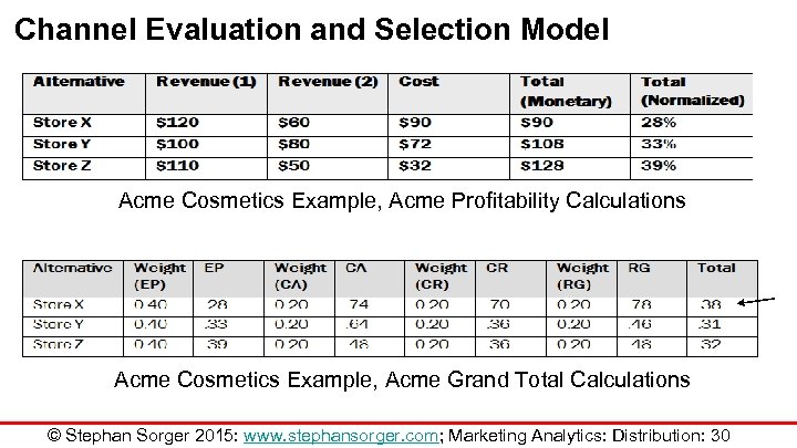 Channel Evaluation and Selection Model Acme Cosmetics Example, Acme Profitability Calculations Acme Cosmetics Example,