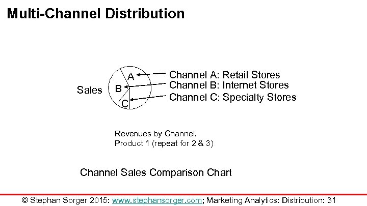 Multi-Channel Distribution A Sales B C Channel A: Retail Stores Channel B: Internet Stores