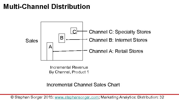 Multi-Channel Distribution C B Sales A Channel C: Specialty Stores Channel B: Internet Stores