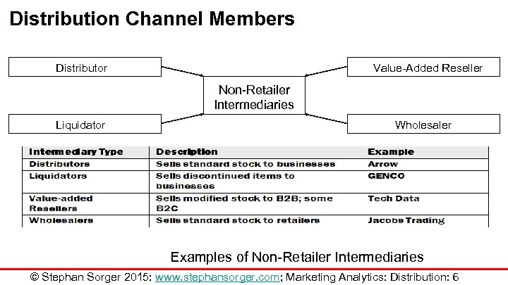 Distribution Channel Members Distributor Value-Added Reseller Non-Retailer Intermediaries Liquidator Wholesaler Examples of Non-Retailer Intermediaries