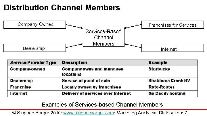 Distribution Channel Members Company-Owned Dealership Franchises for Services-Based Channel Members Internet Examples of Services-based