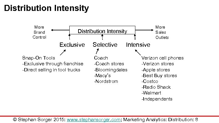 Distribution Intensity More Brand Control More Sales Outlets Distribution Intensity Exclusive Snap-On Tools -Exclusive