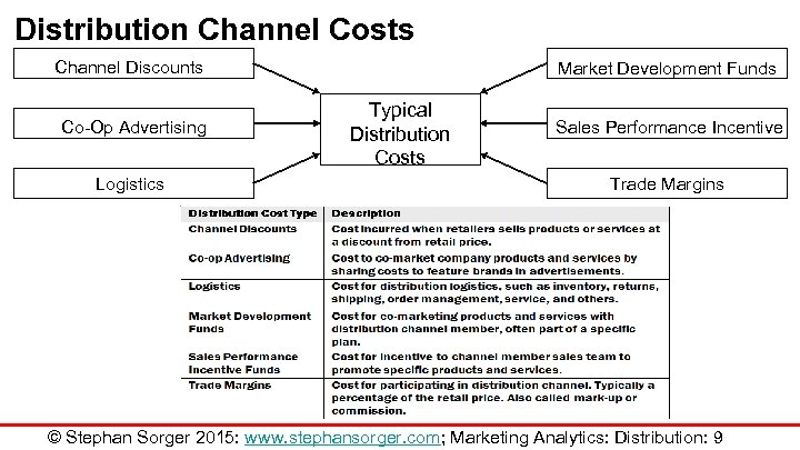 Distribution Channel Costs Channel Discounts Co-Op Advertising Logistics Market Development Funds Typical Distribution Costs