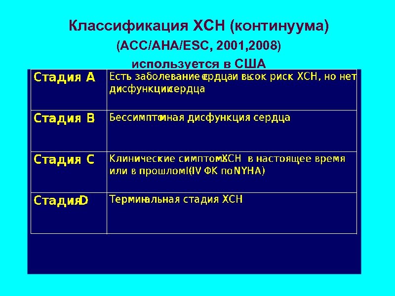Классификация ХСН (континуума) (АСС/АНА/ESC, 2001, 2008) используется в США 