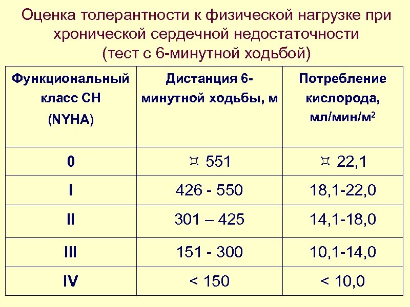 Оценка толерантности к физической нагрузке при хронической сердечной недостаточности (тест с 6 -минутной ходьбой)