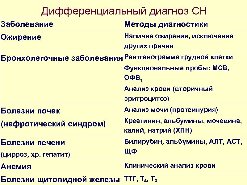 Дифференциальный диагноз СН Заболевание Методы диагностики Ожирение Наличие ожирения, исключение других причин Бронхолегочные заболевания