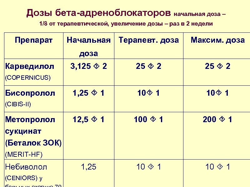 Бета блокаторы список. Дозировки бета адреноблокаторов. Бета блокаторы дозировки. Бета блокаторы препараты и дозы. Бета адреноблокаторы дозировка.