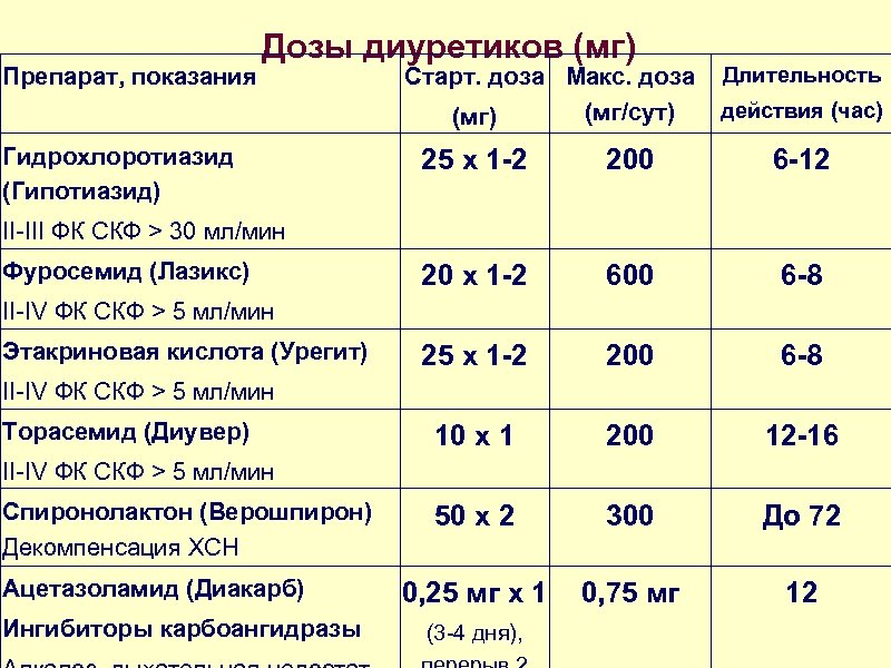 Препарат, показания Дозы диуретиков (мг) Гидрохлоротиазид (Гипотиазид) Старт. доза Макс. доза (мг/сут) (мг) Длительность