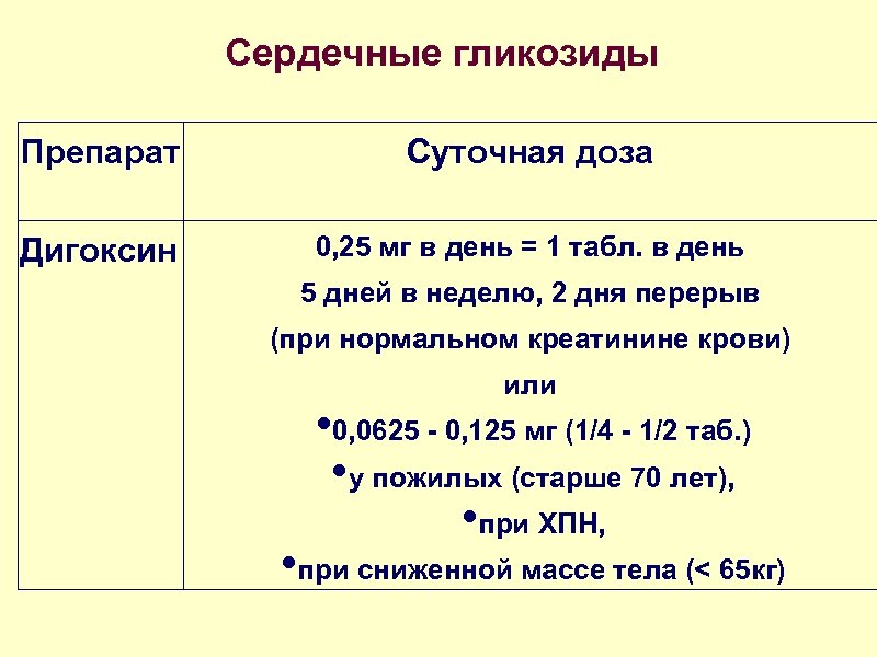Сердечные гликозиды Препарат Суточная доза Дигоксин 0, 25 мг в день = 1 табл.