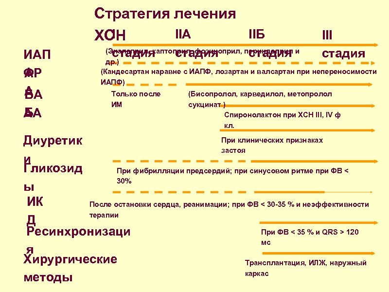 Стратегия лечения I IIА IIБ ХСН ИАП ФР А А БА Б АА стадия
