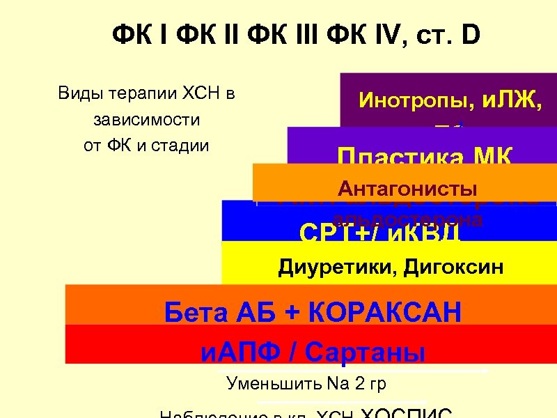 ФК III ФК IV, ст. D Виды терапии ХСН в зависимости от ФК и