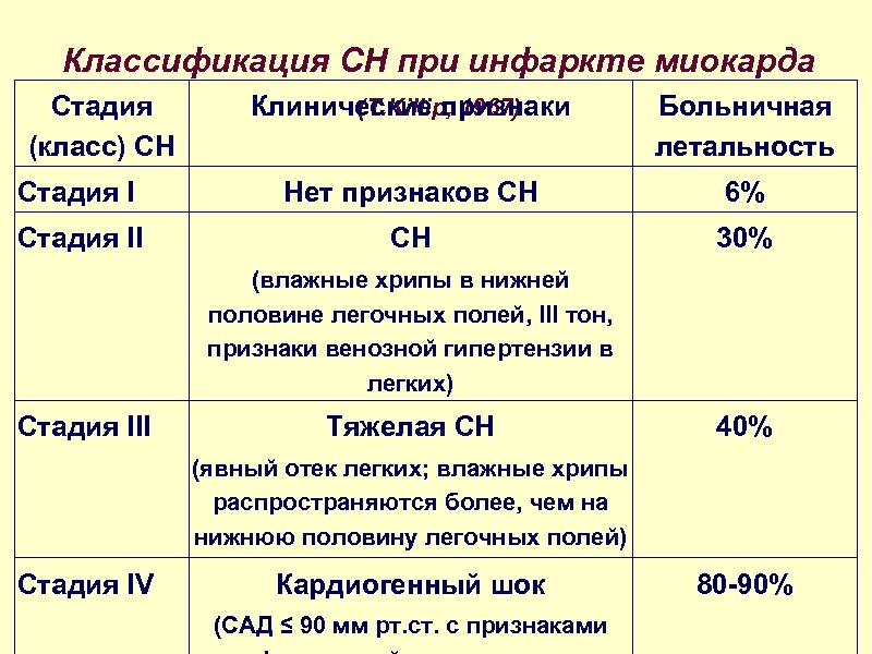 Сердечная недостаточность 2 степени