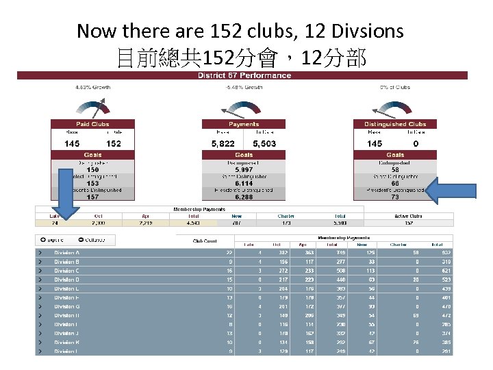 Now there are 152 clubs, 12 Divsions 目前總共 152分會，12分部 