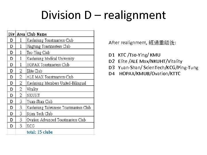 Division D – realignment After realignment, 經過重組後: D 1 D 2 D 3 D