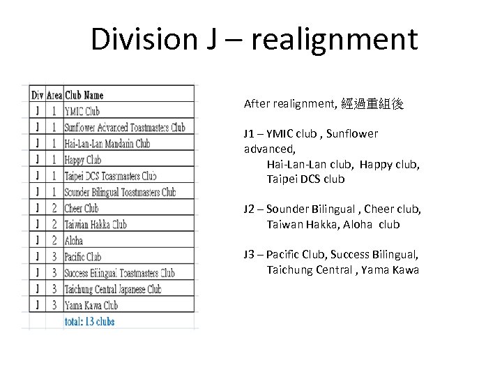 Division J – realignment After realignment, 經過重組後 J 1 – YMIC club , Sunflower