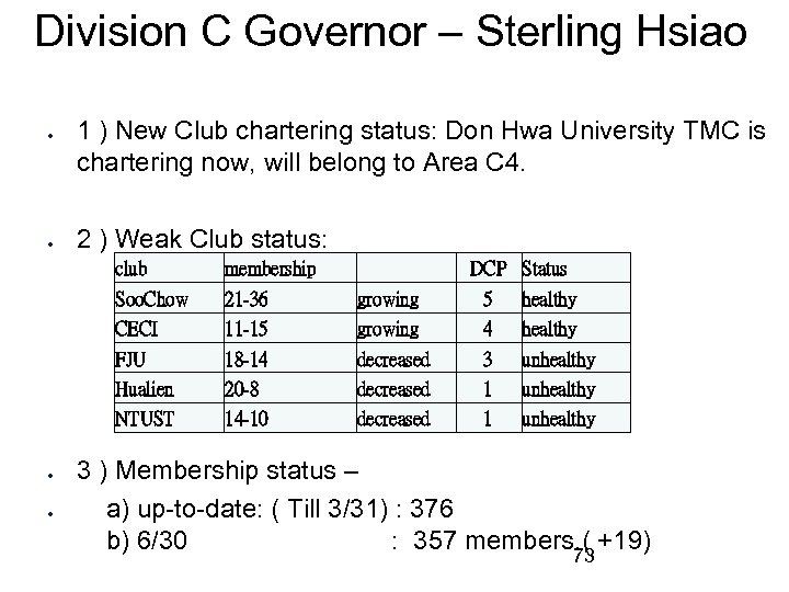 Division C Governor – Sterling Hsiao 1 ) New Club chartering status: Don Hwa