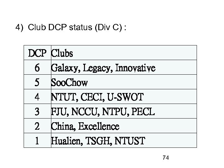 4) Club DCP status (Div C) : DCP 6 5 4 3 2 1