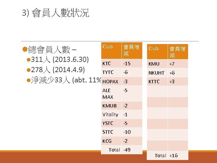 3) 會員人數狀況 l總會員人數 – l 311人 (2013. 6. 30) l 278人 (2014. 4. 9)