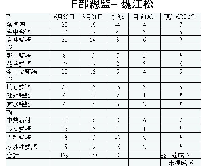 F部總監– 魏江松 F 1 樂陶陶 台中台語 高峰雙語 F 2 彰化雙語 花壇雙語 全方位雙語 F 3