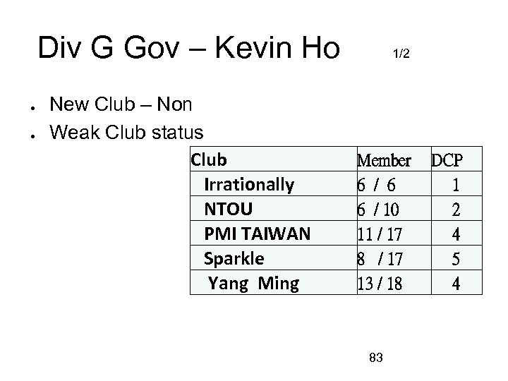 Div G Gov – Kevin Ho 1/2 New Club – Non Weak Club status