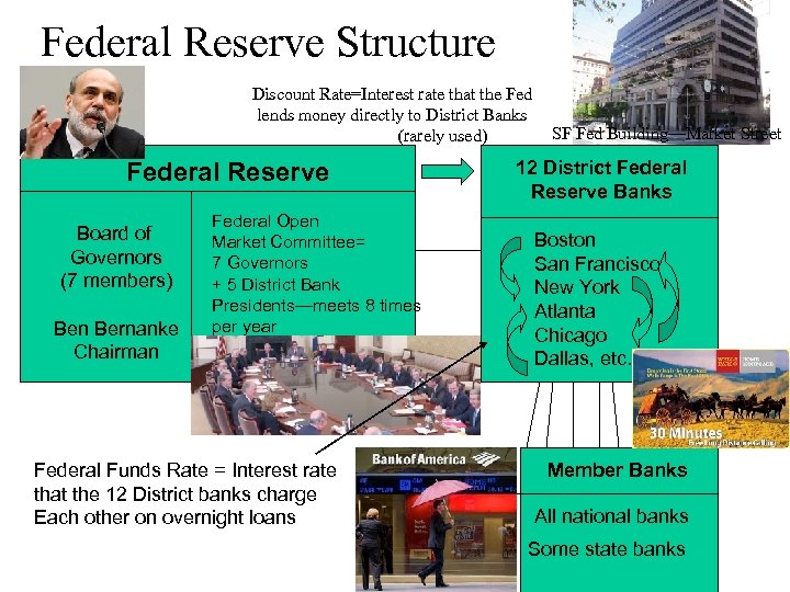 Federal Reserve Structure Discount Rate=Interest rate that the Fed lends money directly to District