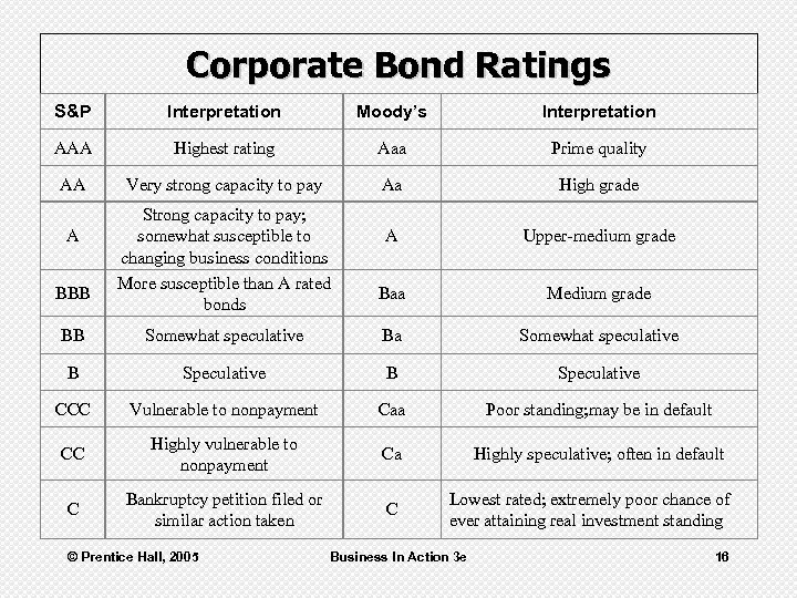 Corporate Bond Ratings S&P Interpretation Moody’s Interpretation AAA Highest rating Aaa Prime quality AA